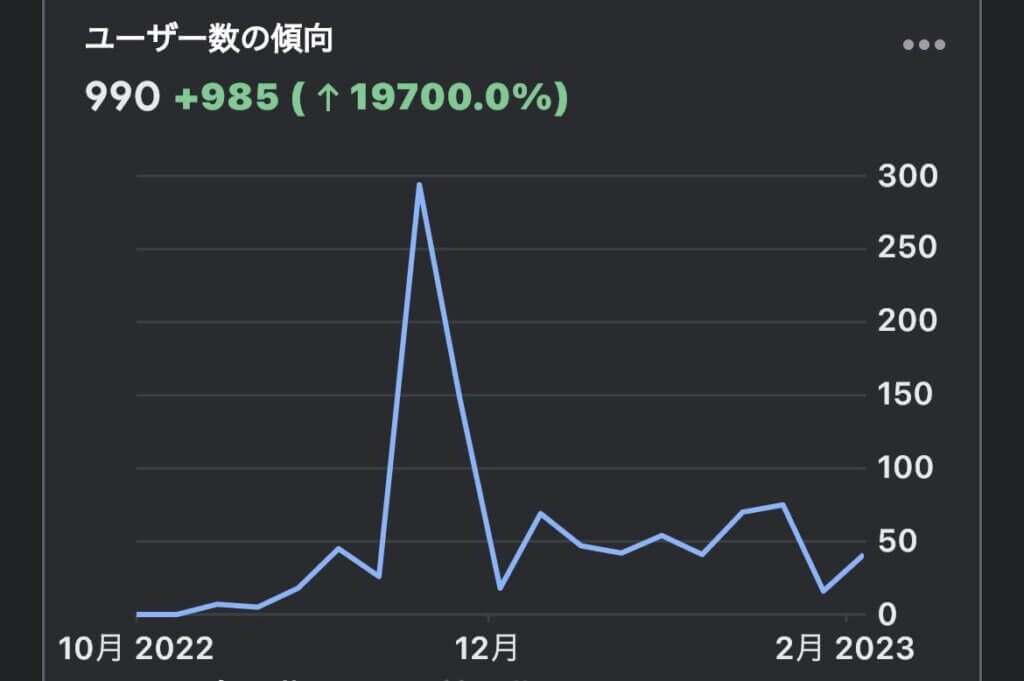 【初心者】ブログを書き始めて4ヶ月経った現状報告｜［ゼロからはじめる］QOLを向上させるためのウェブログ