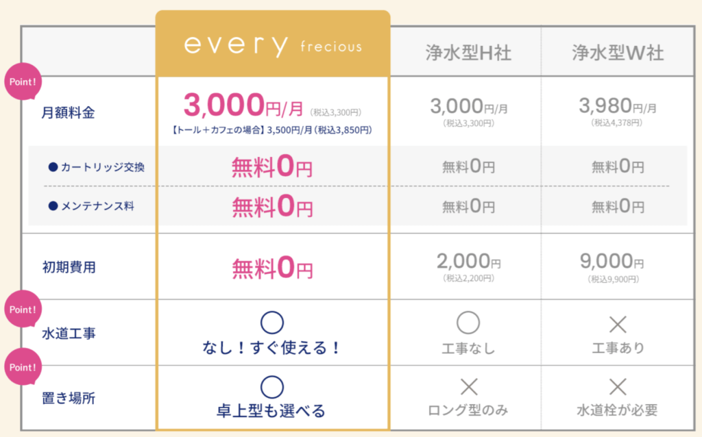 【ウォーターサーバーの結論】営業の人と2時間話して分かったエブリィフレシャスの強み｜［ゼロからはじめる］QOLを向上させるためのウェブログ