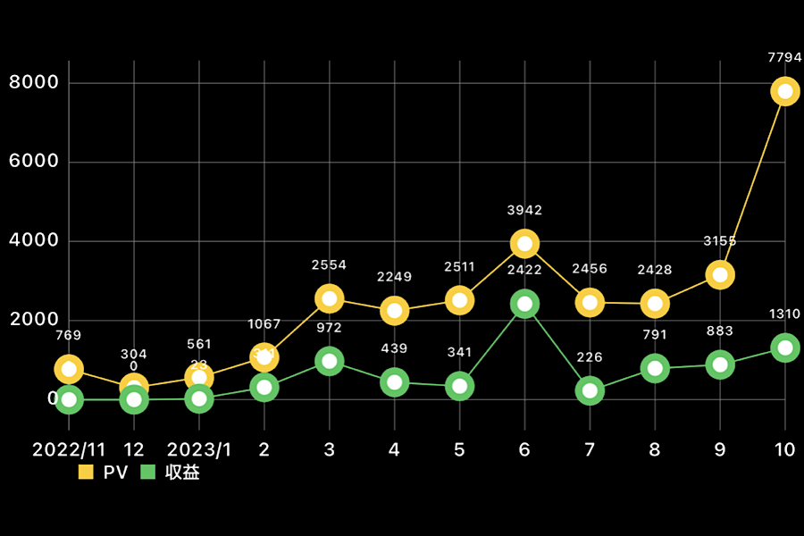 【ブログ運営報告】自堕落ブロガーのPV、収益などを公開【13ヶ月目】｜［ゼロからはじめる］QOLを向上させるためのウェブログ