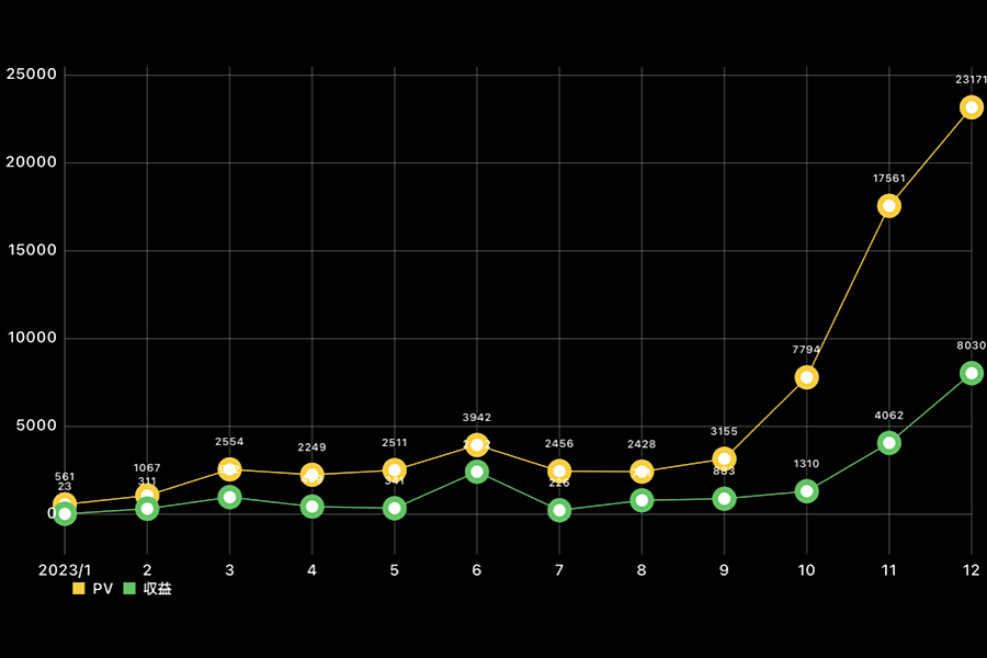 【ブログ運営報告】自堕落ブロガーのPV、収益などを公開【15ヶ月目】｜［ゼロからはじめる］QOLを向上させるためのウェブログ