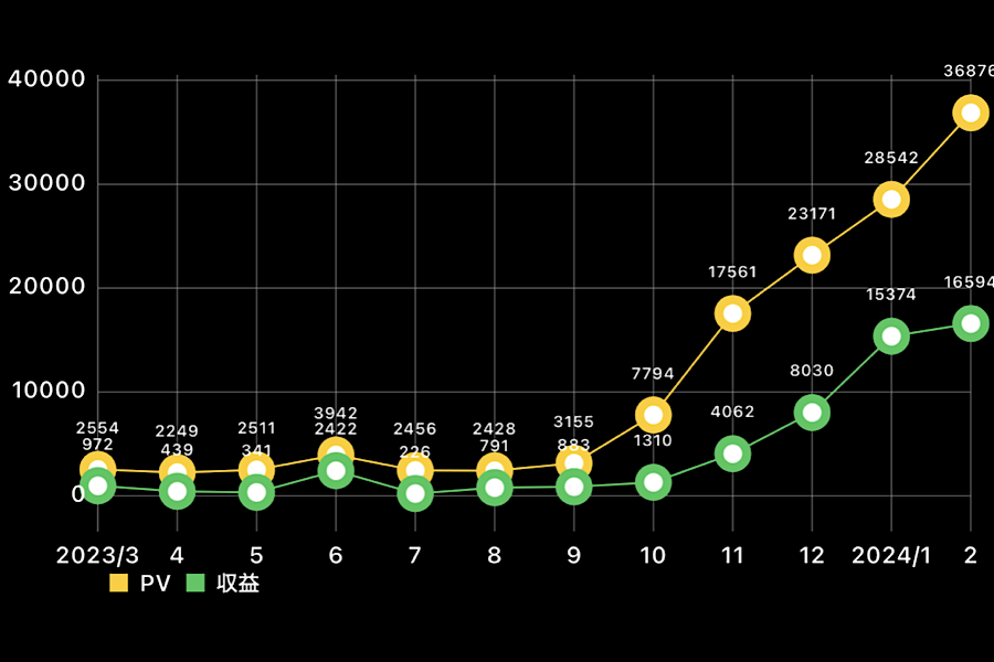 【ブログ運営報告】自堕落ブロガーのPV、収益などを公開【17ヶ月目】｜［ゼロからはじめる］QOLを向上させるためのウェブログ